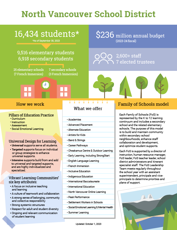 An infographic about the North Vancouver School District enrollment, budget, programs, and structure..